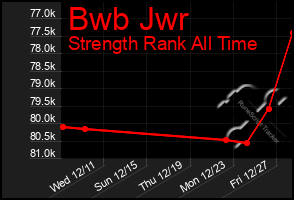 Total Graph of Bwb Jwr