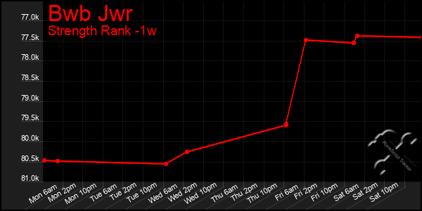 Last 7 Days Graph of Bwb Jwr