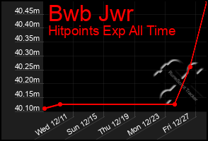 Total Graph of Bwb Jwr