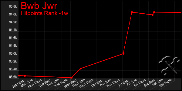 Last 7 Days Graph of Bwb Jwr