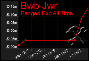 Total Graph of Bwb Jwr