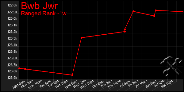 Last 7 Days Graph of Bwb Jwr