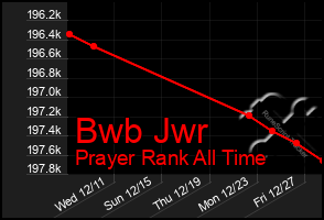 Total Graph of Bwb Jwr