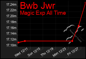 Total Graph of Bwb Jwr