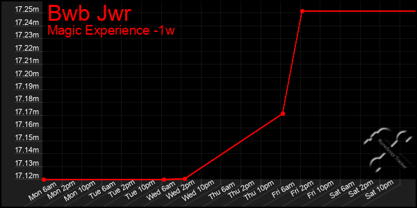 Last 7 Days Graph of Bwb Jwr