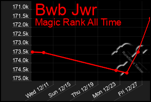 Total Graph of Bwb Jwr