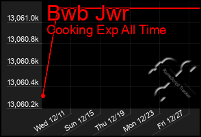 Total Graph of Bwb Jwr