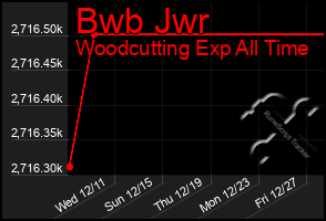 Total Graph of Bwb Jwr