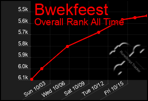 Total Graph of Bwekfeest