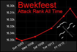 Total Graph of Bwekfeest