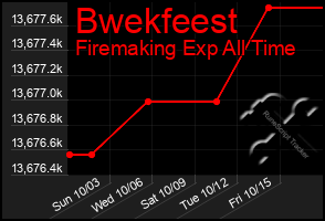 Total Graph of Bwekfeest