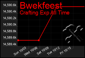 Total Graph of Bwekfeest