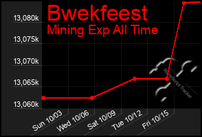 Total Graph of Bwekfeest