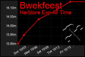 Total Graph of Bwekfeest