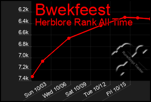 Total Graph of Bwekfeest