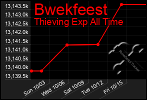 Total Graph of Bwekfeest