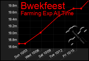 Total Graph of Bwekfeest