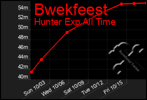 Total Graph of Bwekfeest