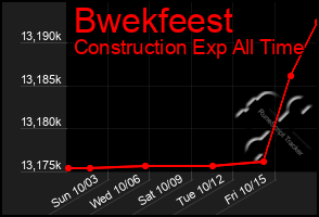 Total Graph of Bwekfeest