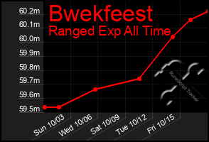 Total Graph of Bwekfeest