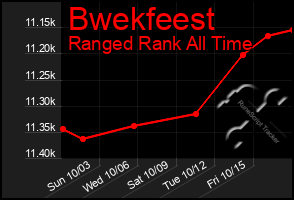 Total Graph of Bwekfeest