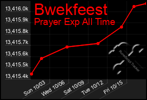 Total Graph of Bwekfeest