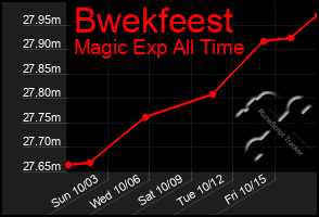 Total Graph of Bwekfeest