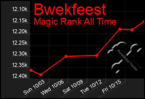 Total Graph of Bwekfeest