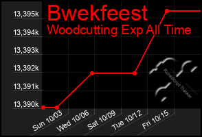 Total Graph of Bwekfeest