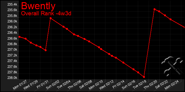 Last 31 Days Graph of Bwently