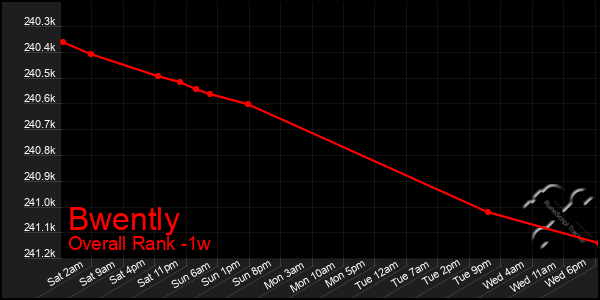 Last 7 Days Graph of Bwently