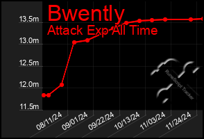 Total Graph of Bwently