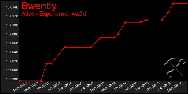 Last 31 Days Graph of Bwently