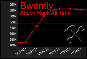 Total Graph of Bwently