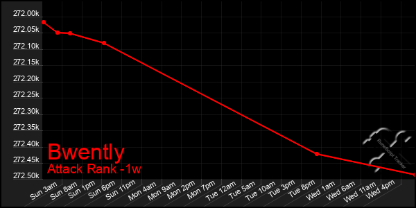 Last 7 Days Graph of Bwently