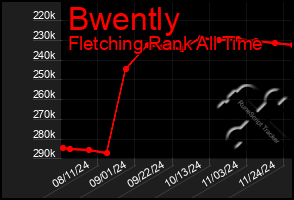 Total Graph of Bwently