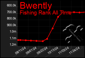 Total Graph of Bwently