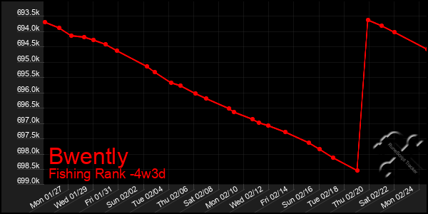 Last 31 Days Graph of Bwently