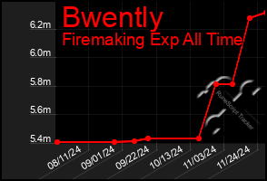 Total Graph of Bwently