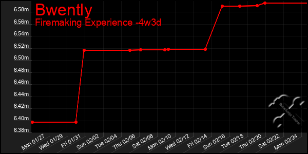 Last 31 Days Graph of Bwently