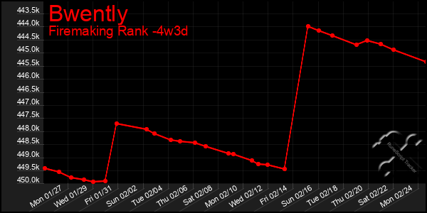 Last 31 Days Graph of Bwently