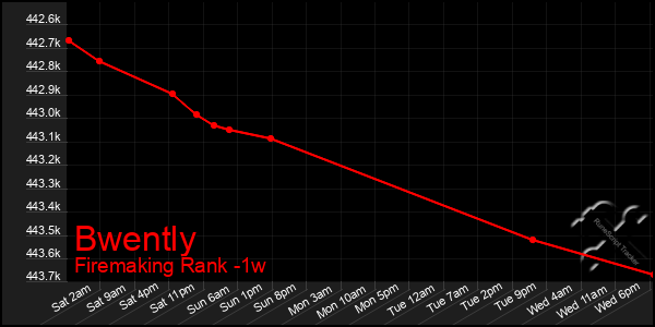 Last 7 Days Graph of Bwently