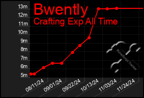 Total Graph of Bwently