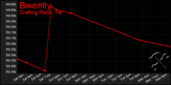 Last 7 Days Graph of Bwently