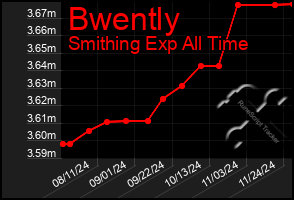 Total Graph of Bwently