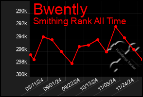 Total Graph of Bwently