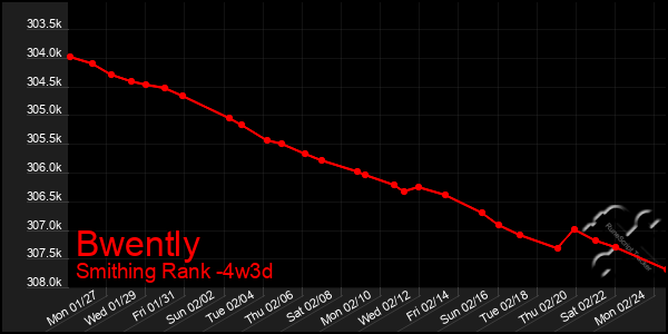 Last 31 Days Graph of Bwently