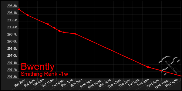 Last 7 Days Graph of Bwently