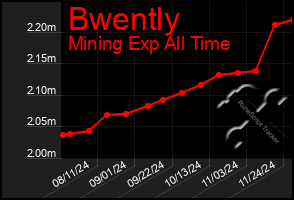 Total Graph of Bwently