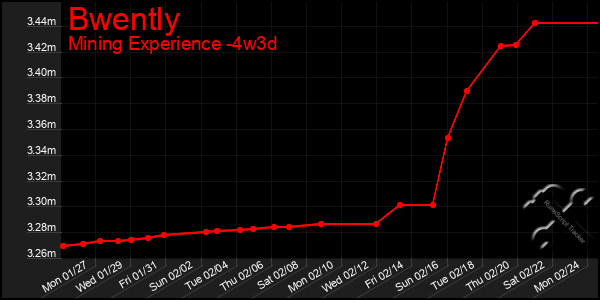 Last 31 Days Graph of Bwently